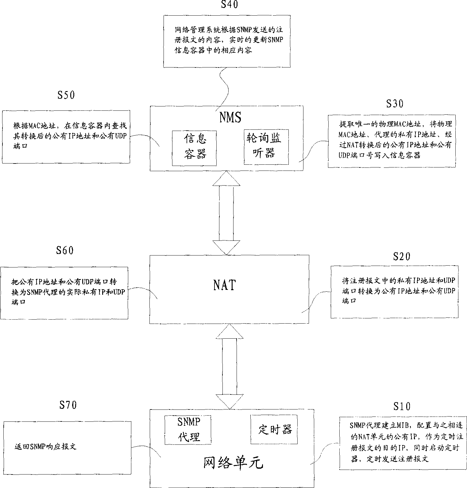 Network management system and implementing method for SNMP traversing NAT