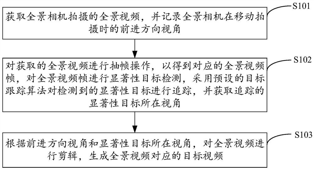 A panoramic video editing method, device, equipment and storage medium