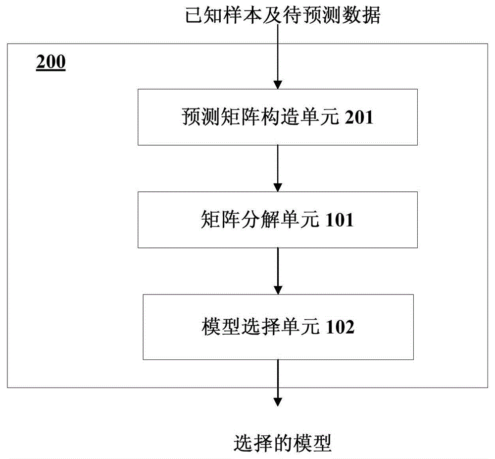 Data predicting model selecting device and method