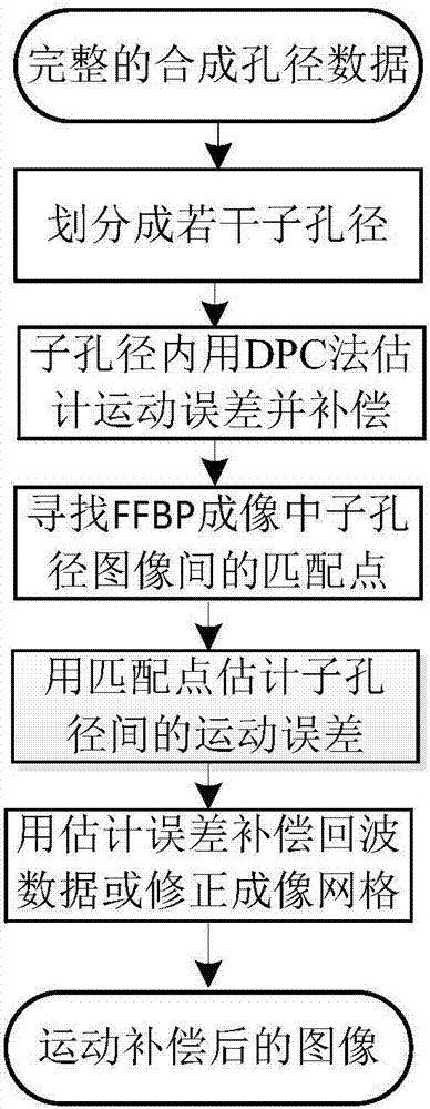 Synthetic aperture sonar motion compensation method for reducing accumulated error of DPC (Displaced Phase Center) method