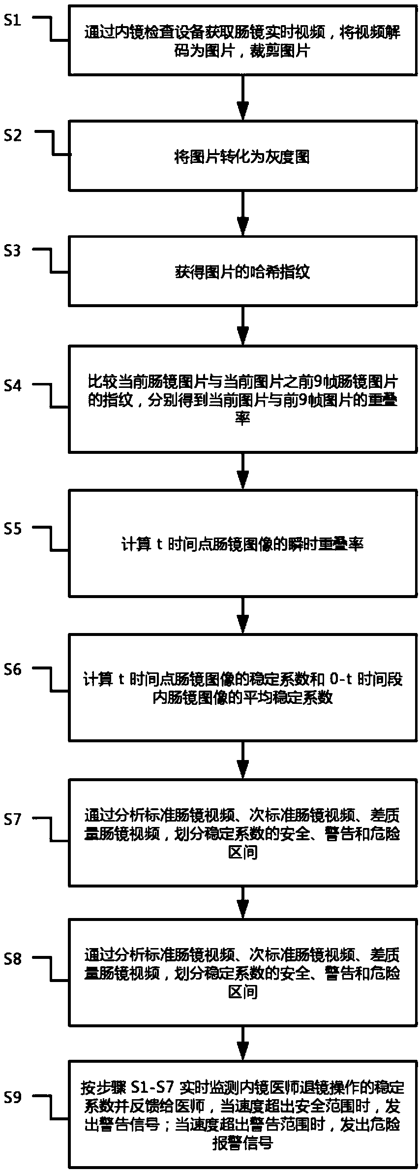 Real-time monitoring method and system for enteroscope retreating speed based on computer vision