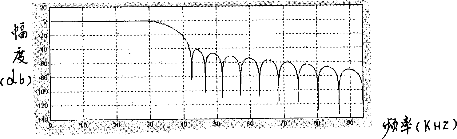 Finite impulse response digit filter capable of configuring parameter