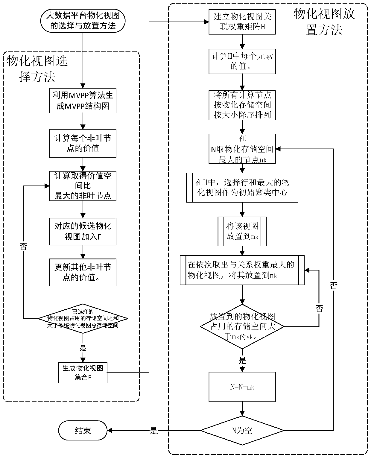 Query processing method and system for materialized view of big data platform