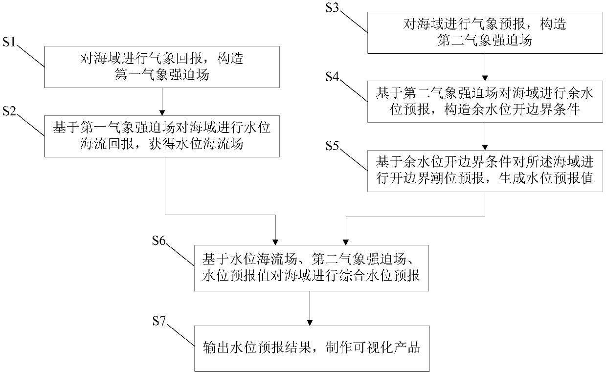 Realization method and system for real-time forecasting of sea area comprehensive water level