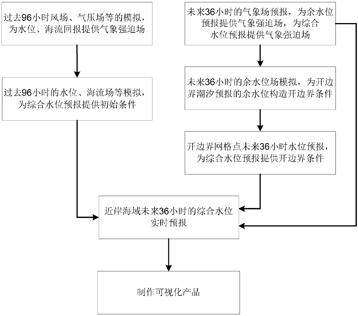 Realization method and system for real-time forecasting of sea area comprehensive water level