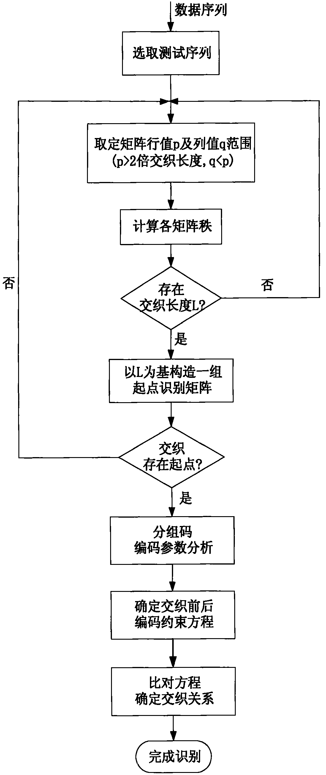 Blind identification method for pseudo-random interleaving