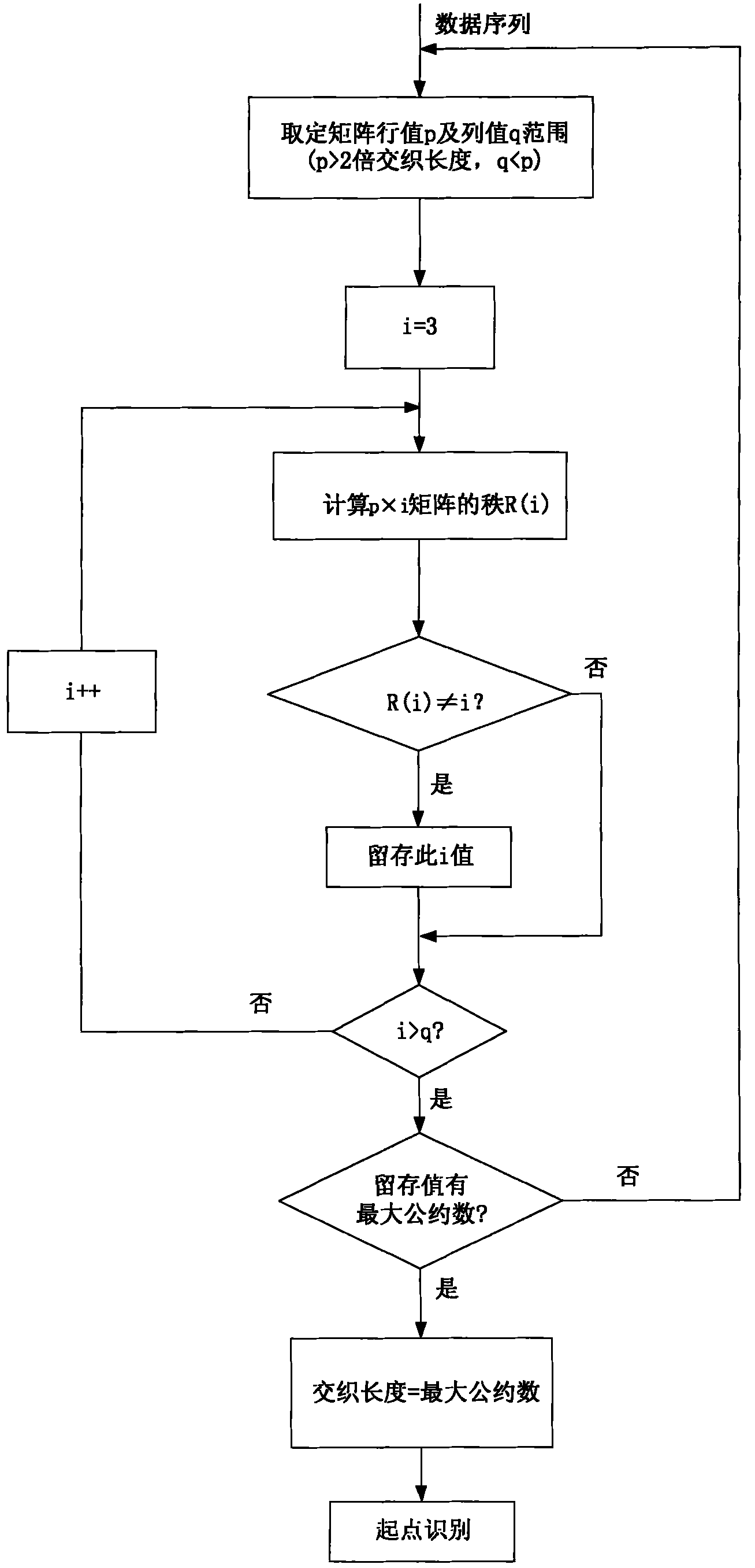 Blind identification method for pseudo-random interleaving