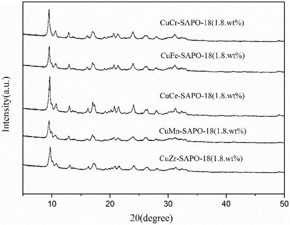 Preparation method and application of auxiliary metal-doped Cu-SAPO-18 catalyst