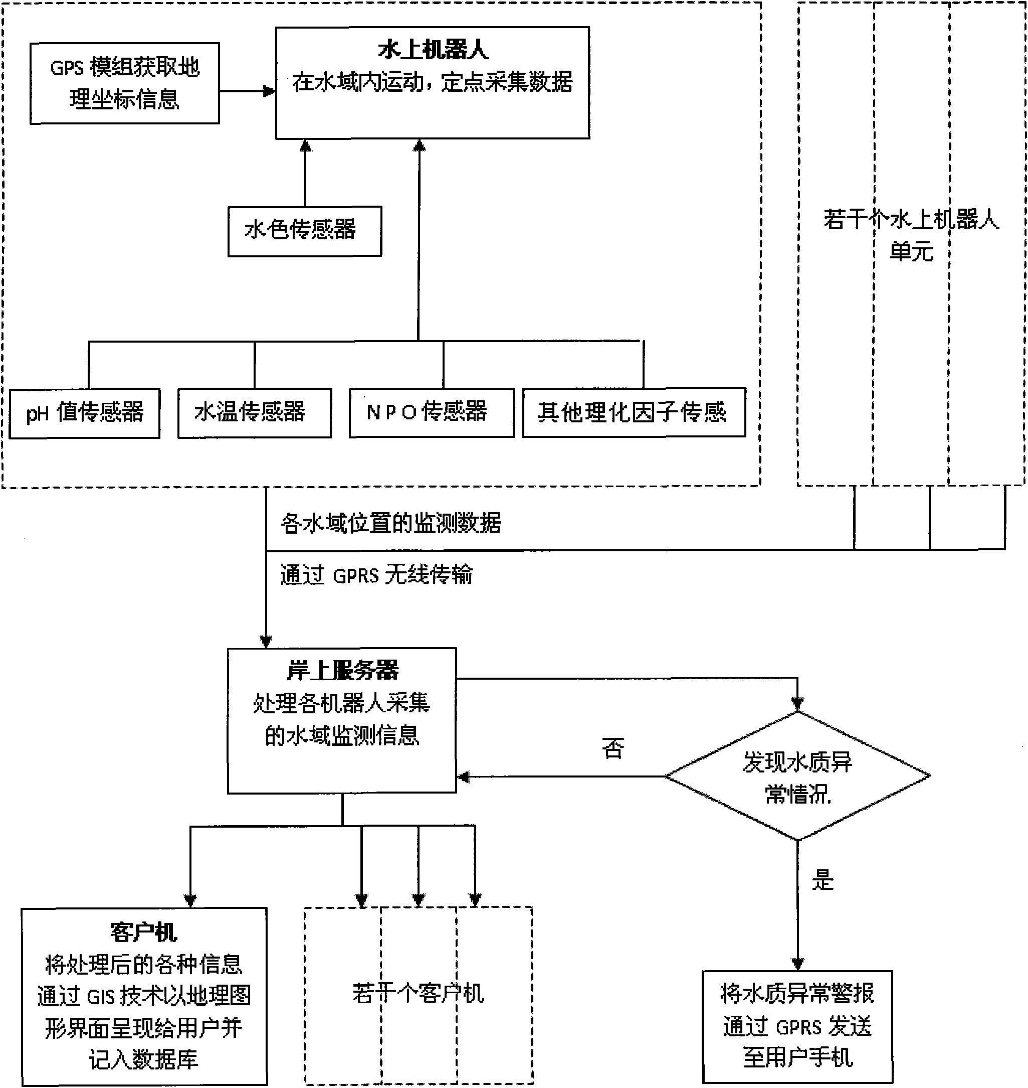 Water mobile robot network water area monitoring pre-warning system and realization method thereof