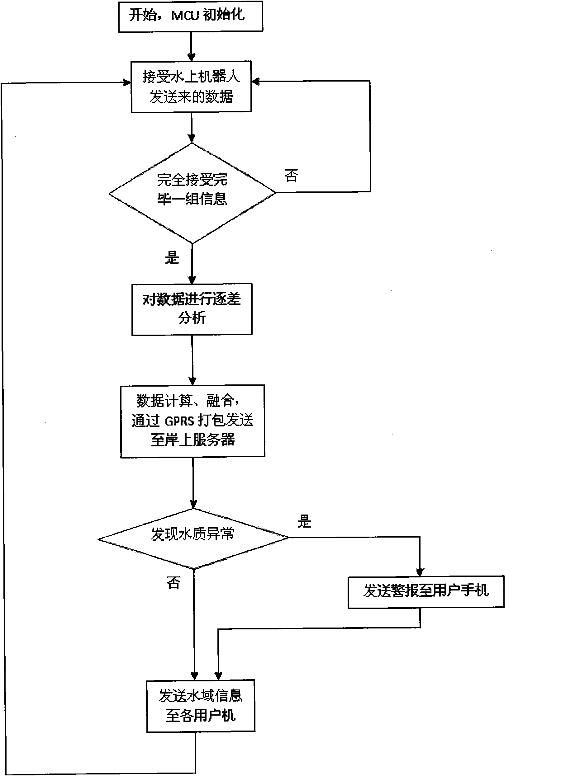 Water mobile robot network water area monitoring pre-warning system and realization method thereof