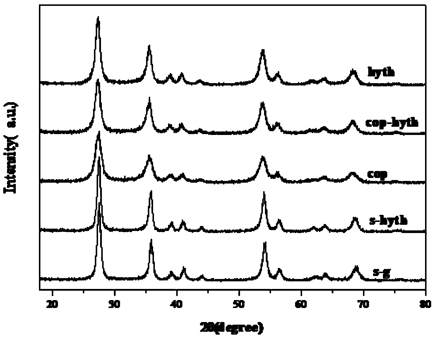 Preparation method of SnO2-TiO2 composite nano photocatalyst