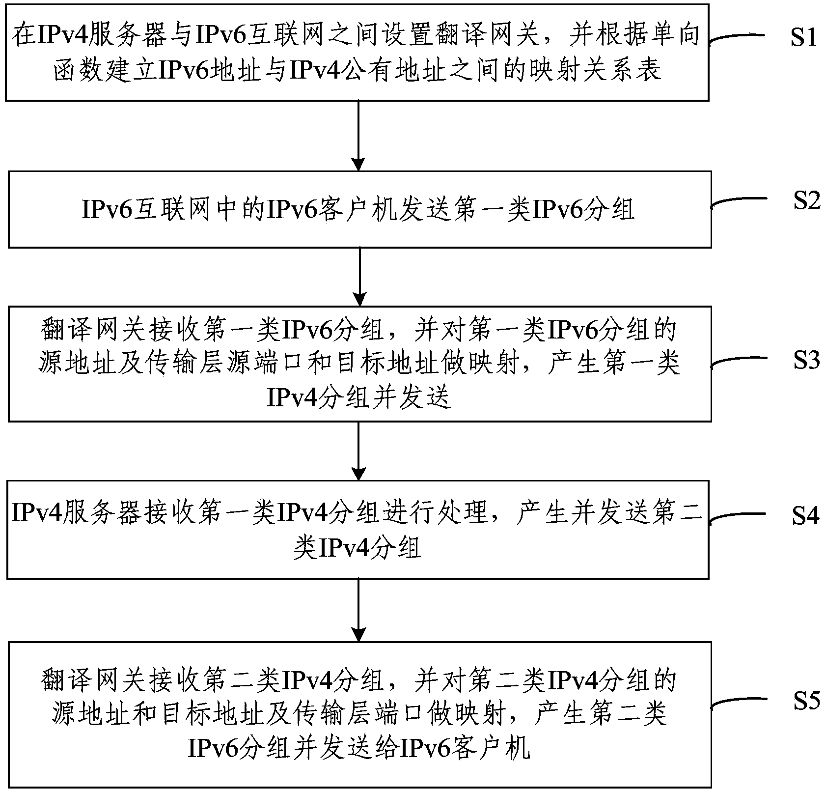 Access method for IPv6 client to IPv4 server