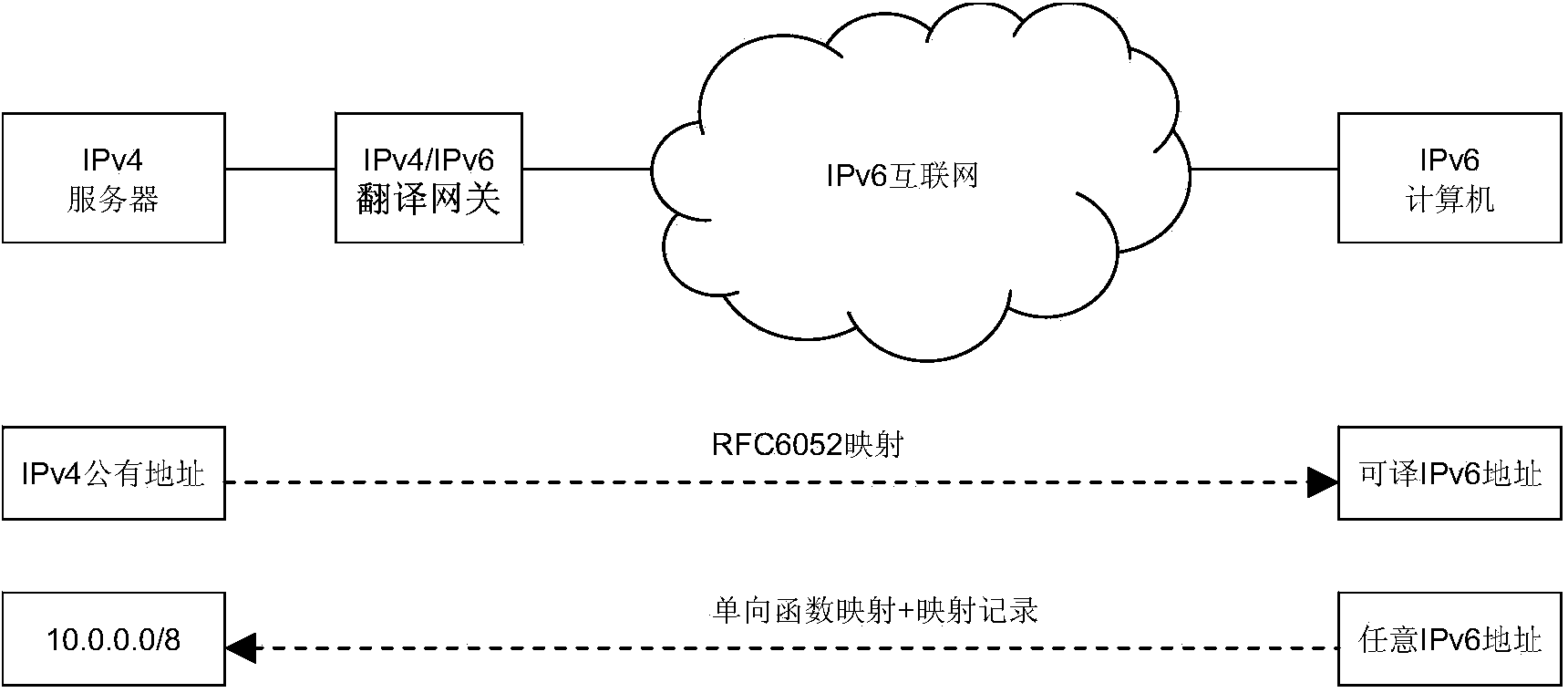 Access method for IPv6 client to IPv4 server