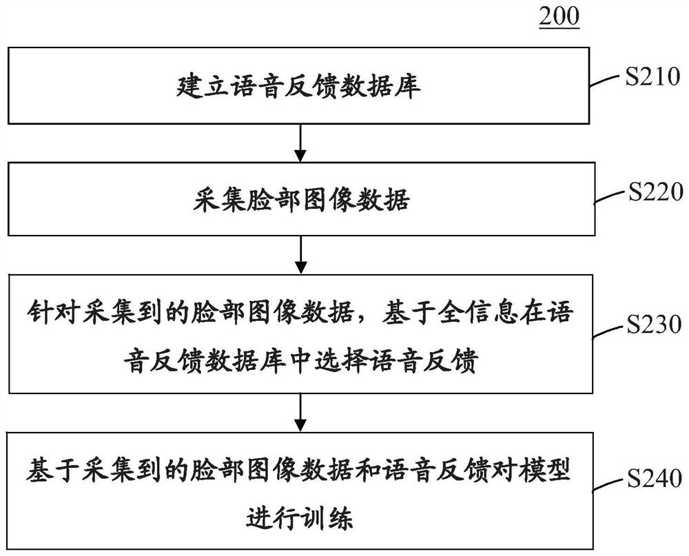 Method and device for determining information related to user state based on raw data