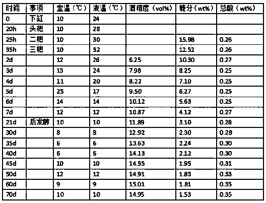 Preparation method of sweetpotato fermented Baijiu