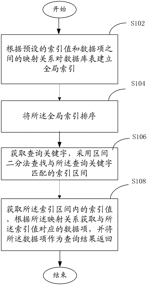 Fuzzy query method and system