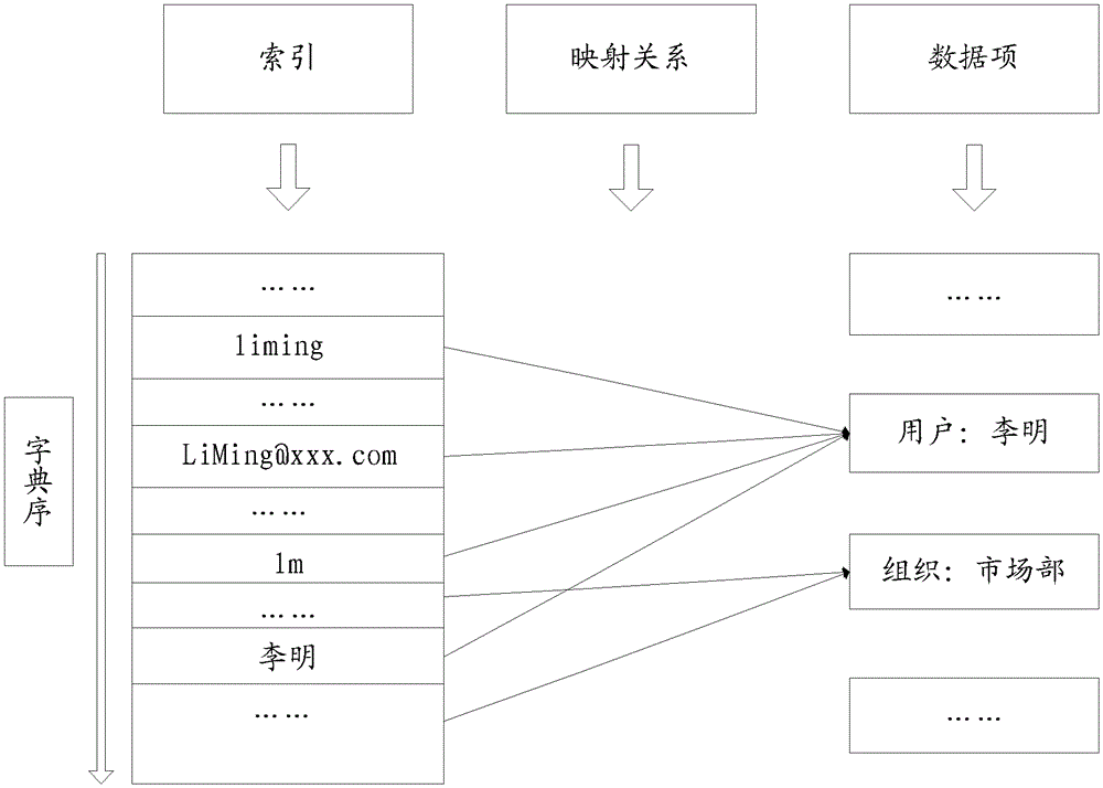 Fuzzy query method and system