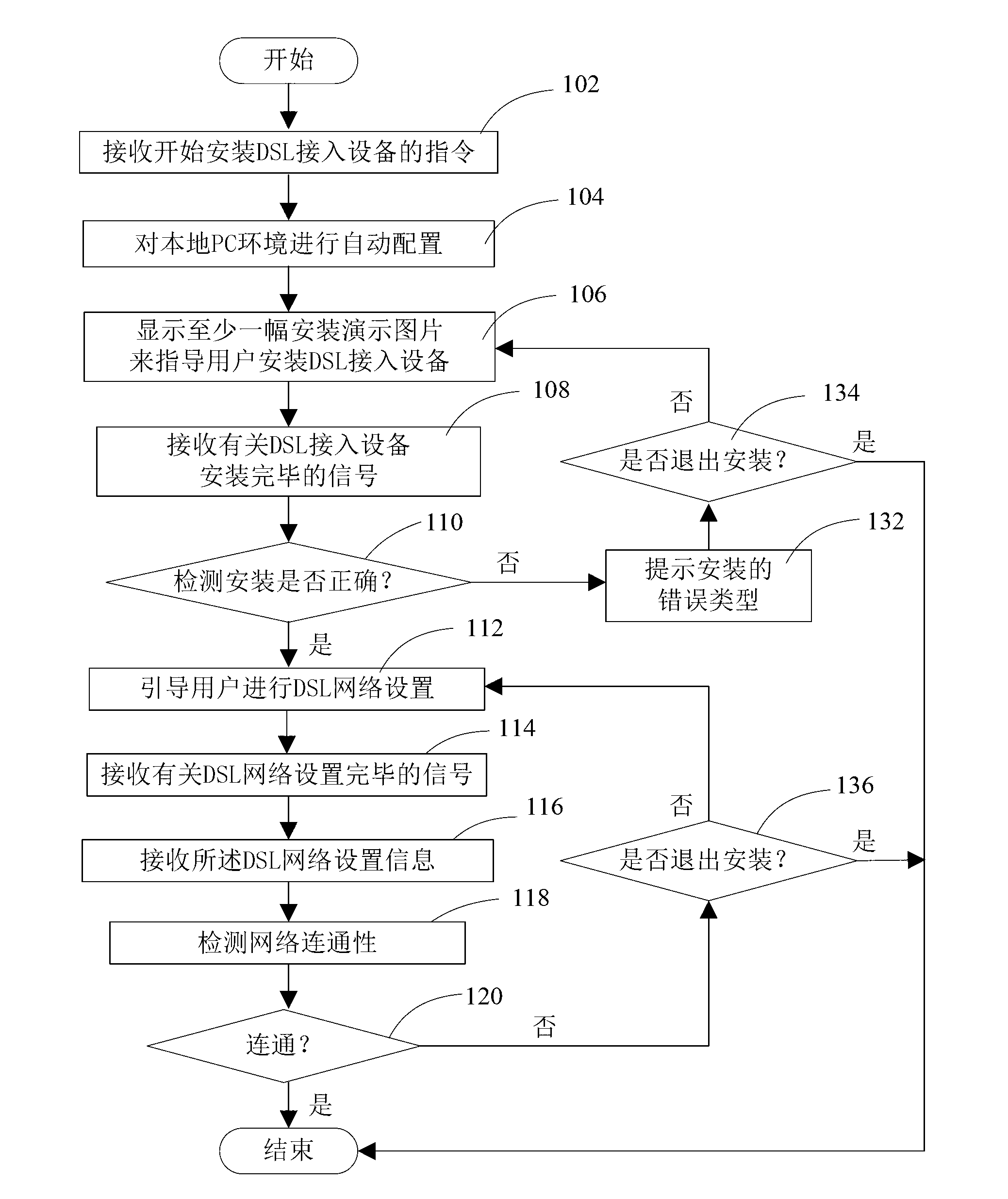 Method and device for installing and configuring Digital Subscriber Line (DSL) access device