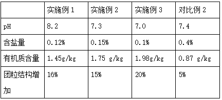 Environmental-friendly selenium-rich soil conditioner and preparation method thereof