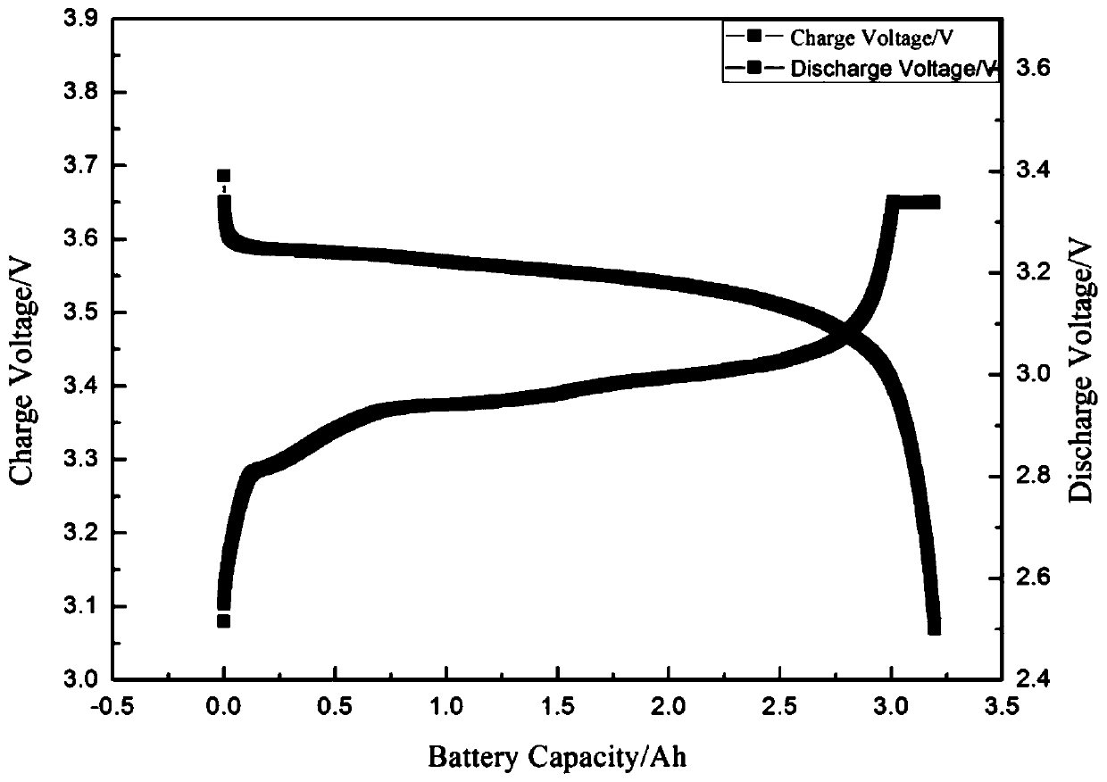 A sorting method for lithium-ion power batteries