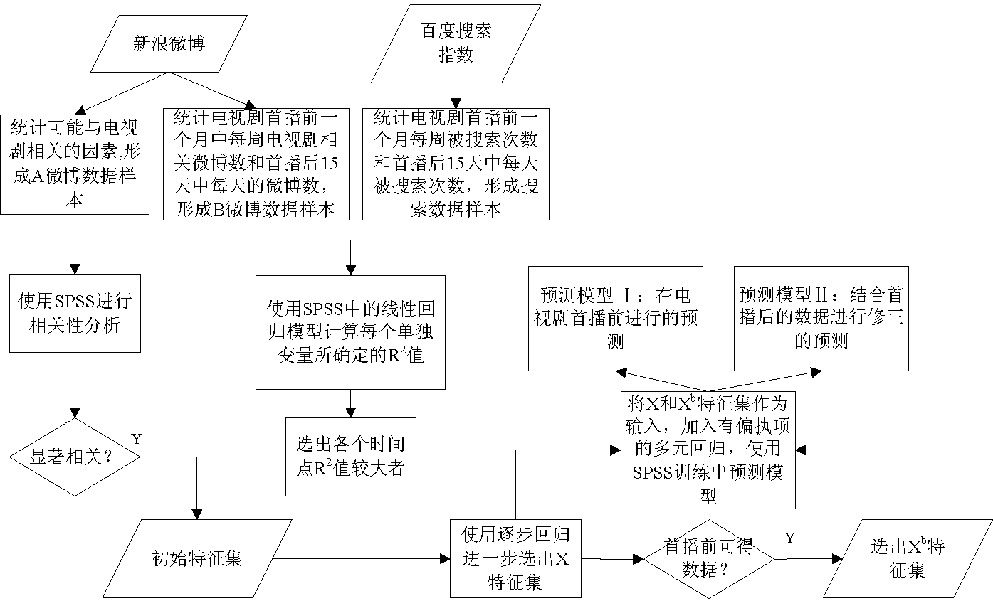 Prediction method of television play on-demand amount based on network data