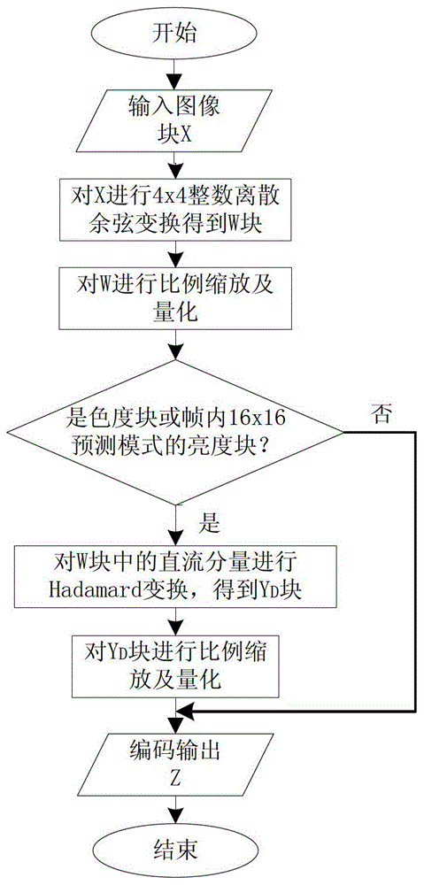 Comprehensive Compression Coding Method for UAV Reconnaissance Image Based on Selective Block Transformation