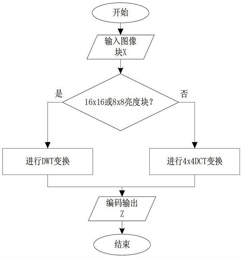 Comprehensive Compression Coding Method for UAV Reconnaissance Image Based on Selective Block Transformation