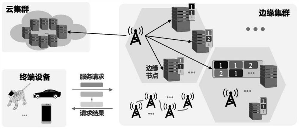 SLA-oriented cloud edge collaborative resource arrangement and request scheduling intelligent optimization method