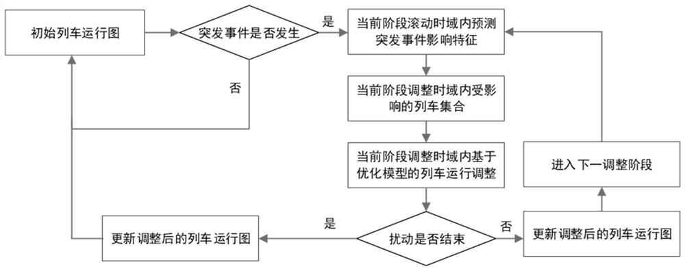 Freight train scheduling method and system based on rolling time domain event influence analysis