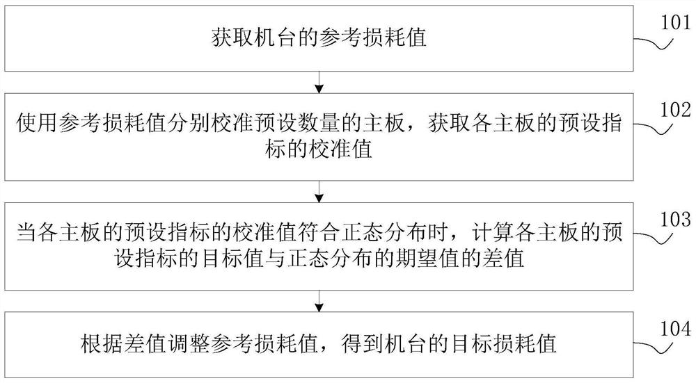 Method and device for measuring machine loss value