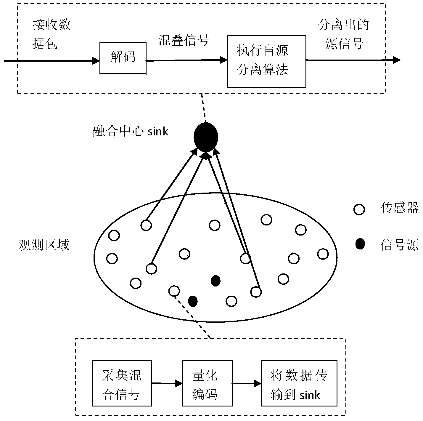 Wireless sensor network node selection method based on blind source separation