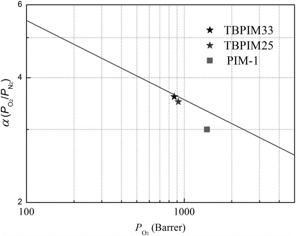 Copolymers of intrinsic microporosity, and preparation method and application thereof