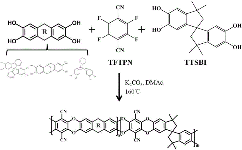 Copolymers of intrinsic microporosity, and preparation method and application thereof