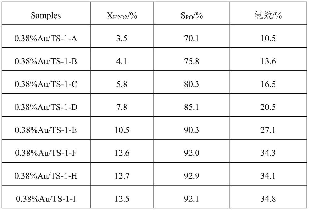 Preparation method of high-activity low-byproduct propylene gas-phase epoxidation catalyst