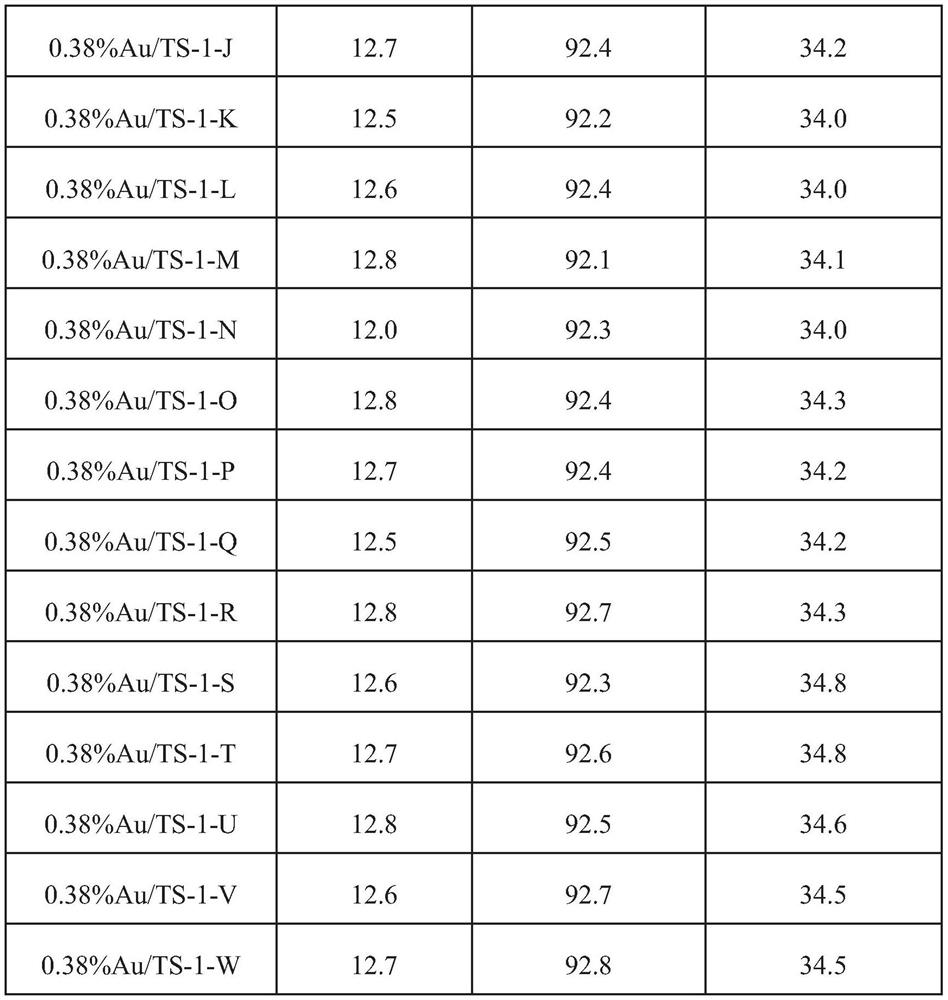 Preparation method of high-activity low-byproduct propylene gas-phase epoxidation catalyst