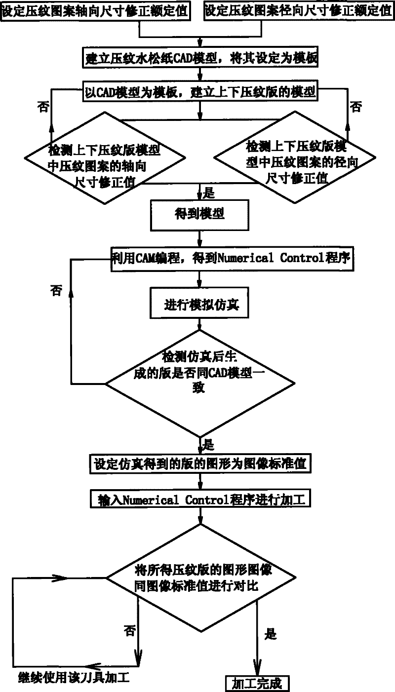 Process for producing rotary embossing plate