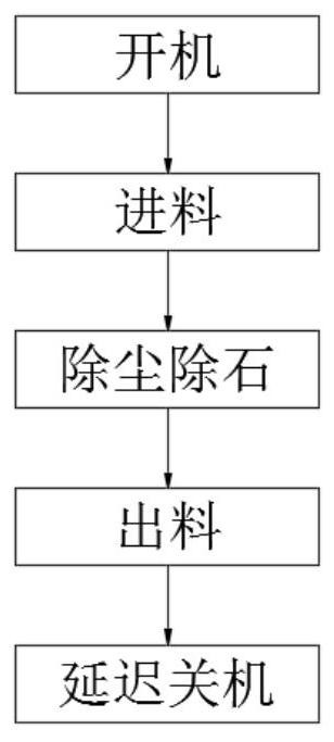 Bean processing spiral dust-proof stone removing method