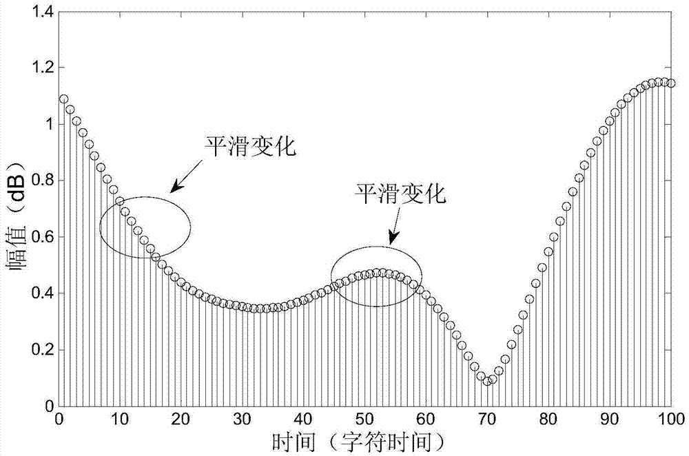 Pre-coding method and device in cooperative communication based on historical track