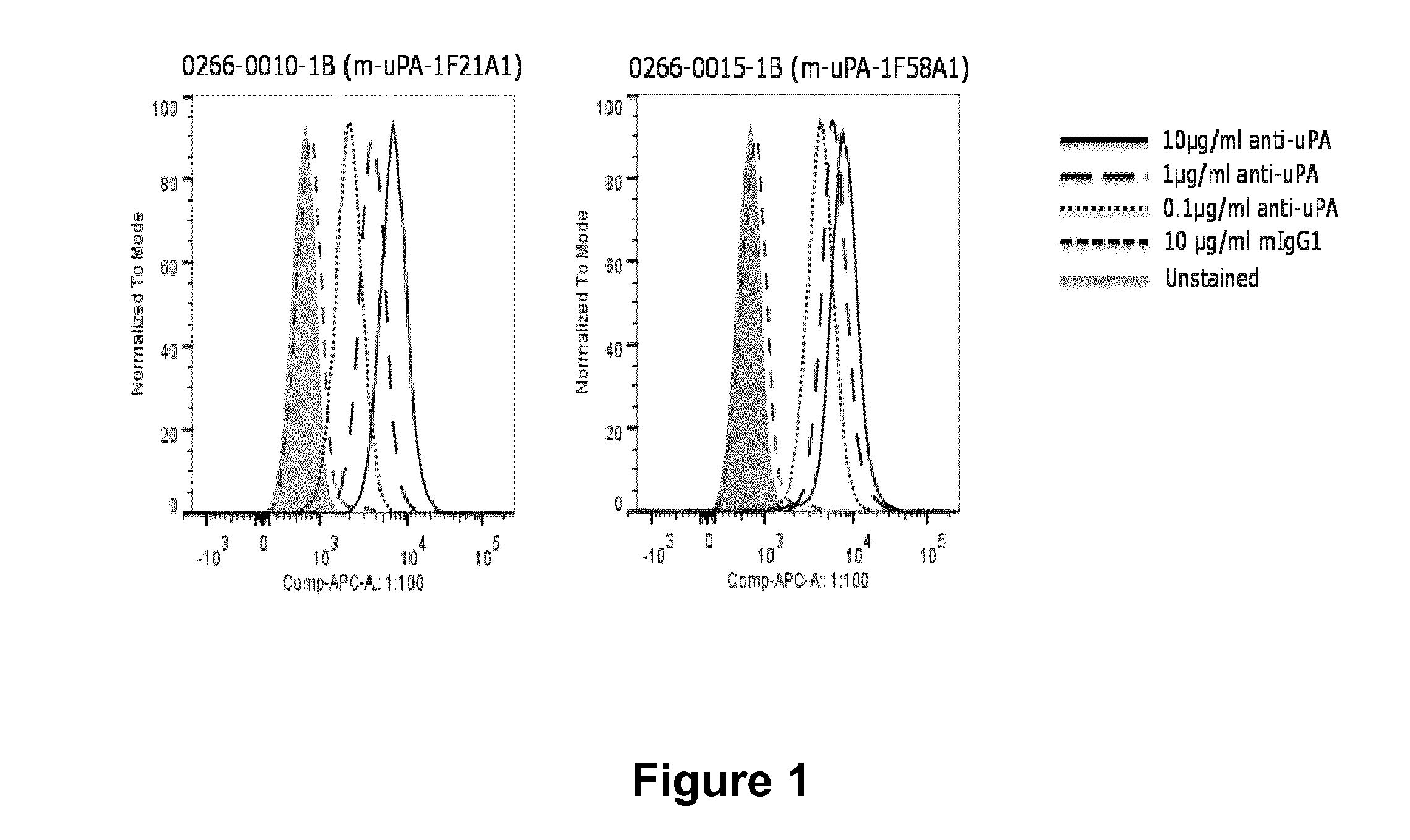 Anitbodies That Bind Urokinase Plasminogen Activator