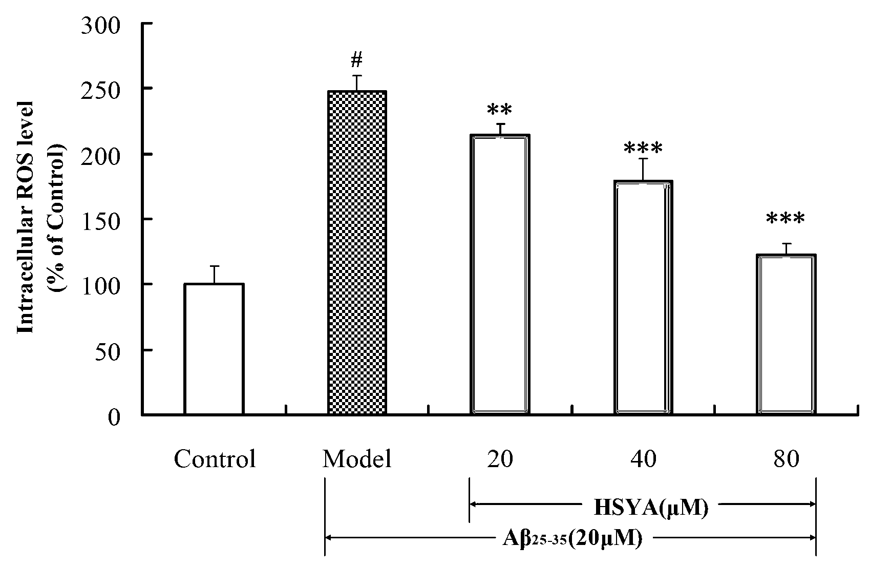 Application of hydroxysafflor yellow A in preparation of medicament for resisting Alzheimer disease