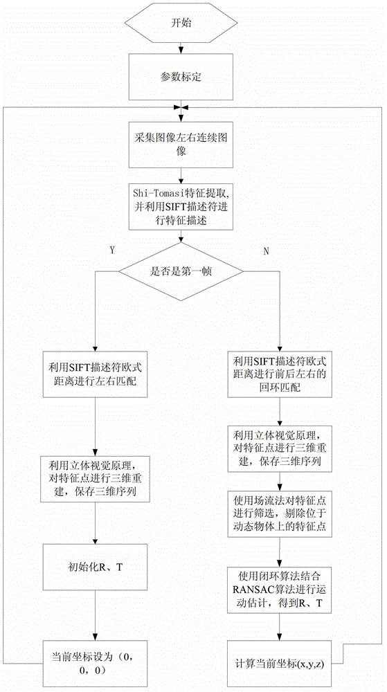 Vision positioning method in dynamic environment