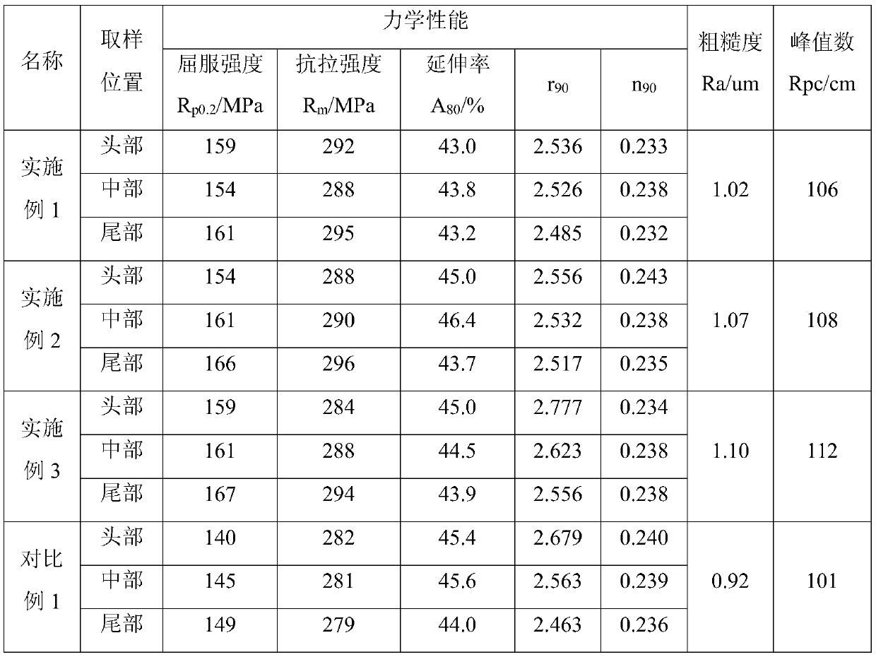 Production method of extra-deep drawing hot-dip galvanized steel for automobile roofs