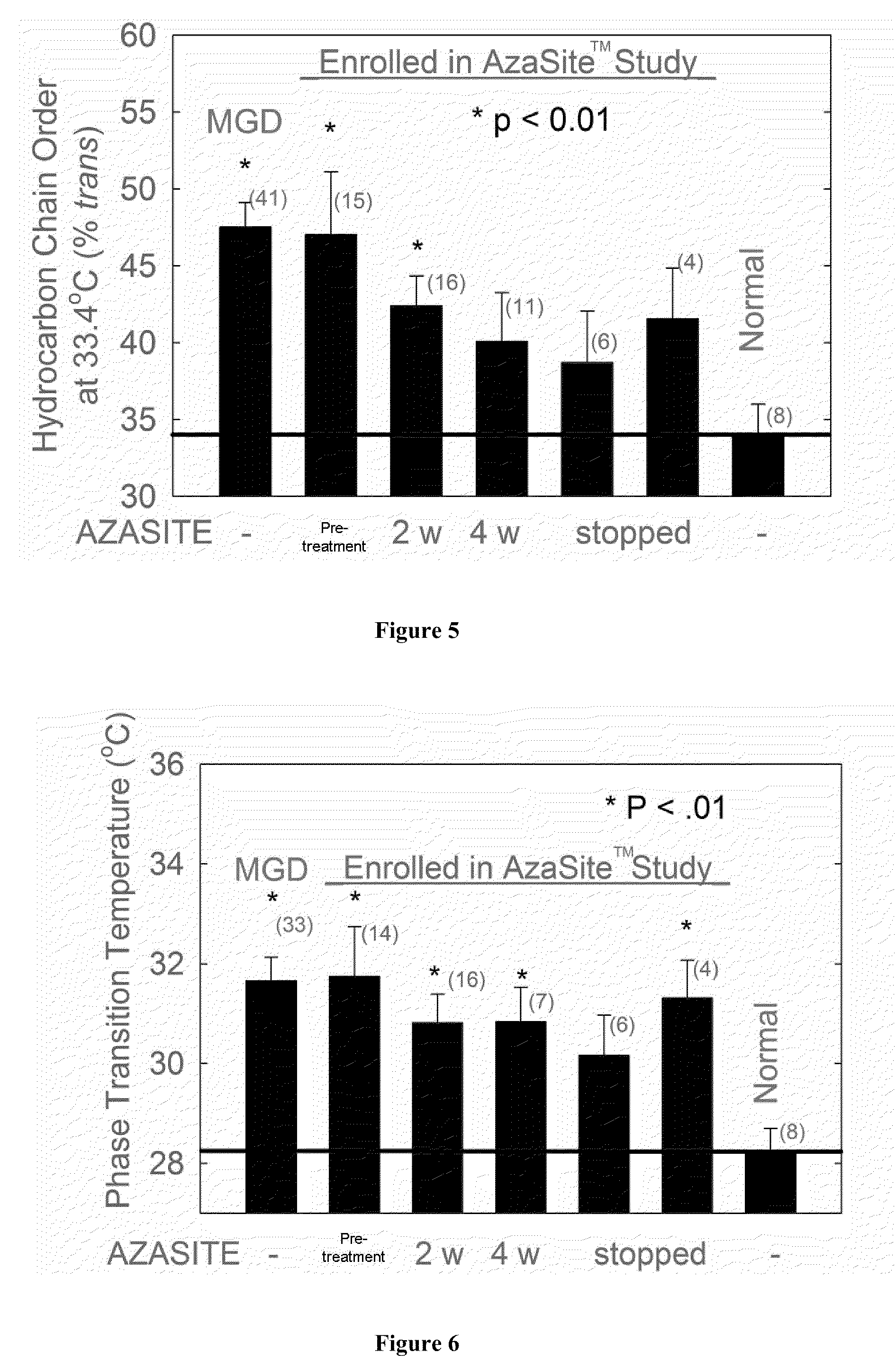 Method of treating blepharitis