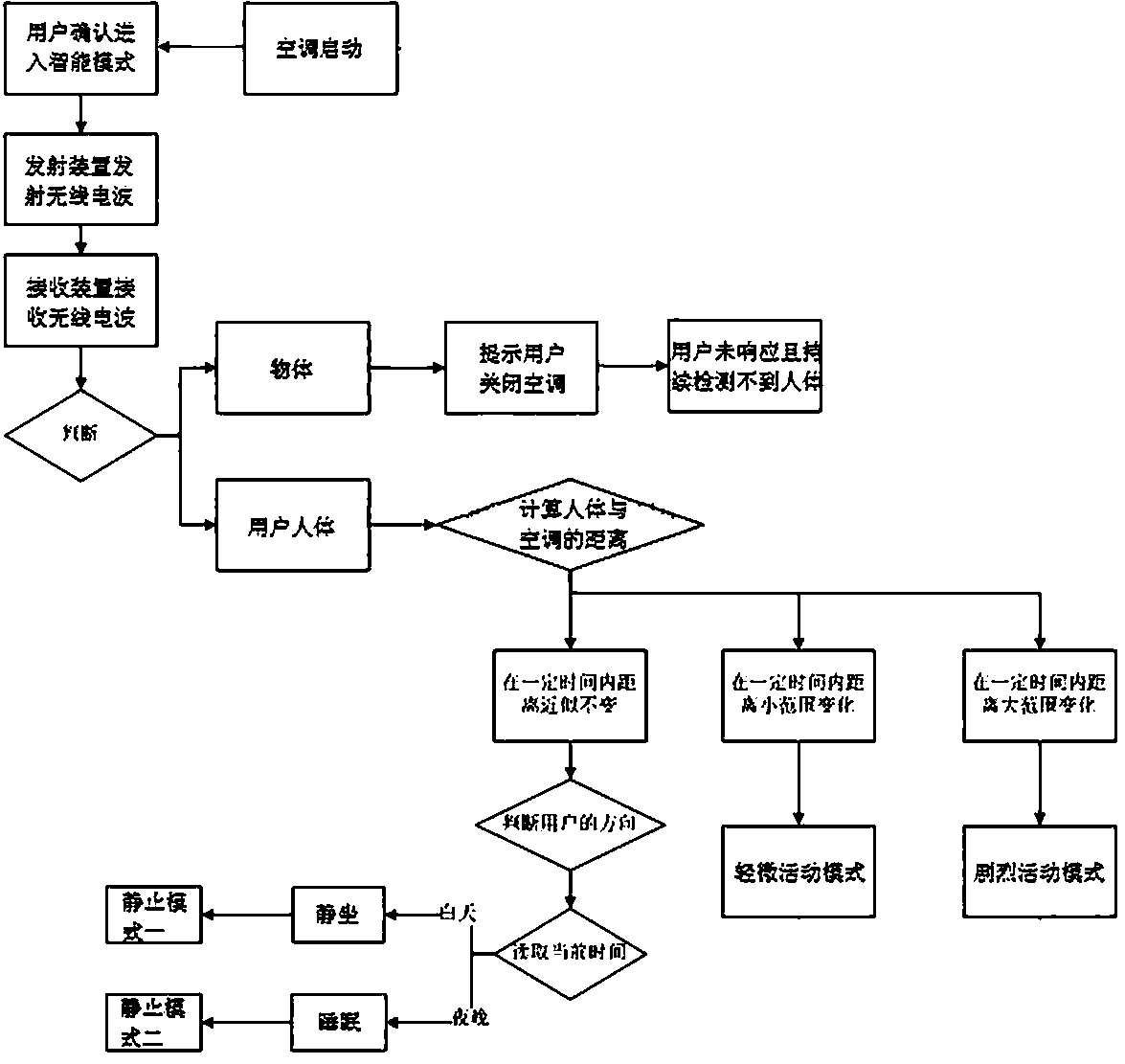 Air conditioner intelligent control method based on radio waves and air conditioner