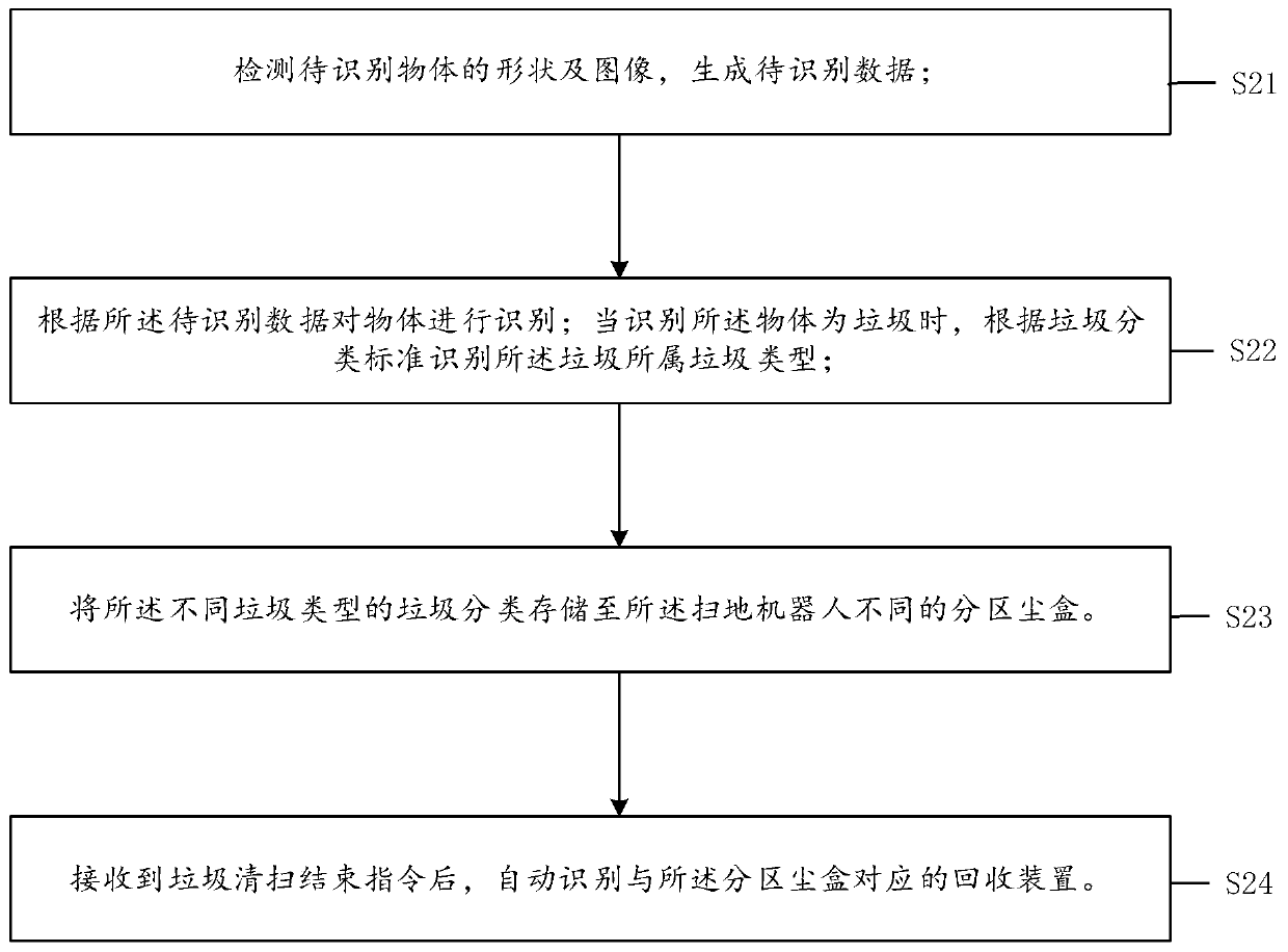 Garbage classification method and device, medium and electronic equipment