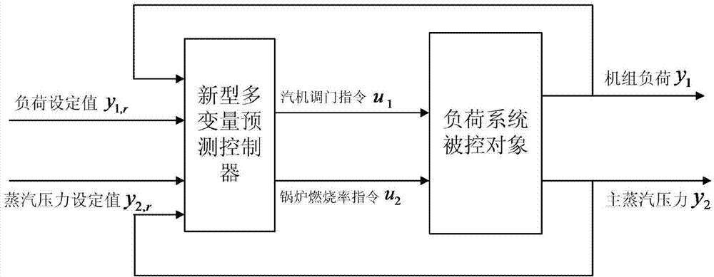 Novel thermal power generating unit load multivariable predictive control method