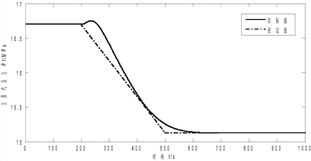 Novel thermal power generating unit load multivariable predictive control method