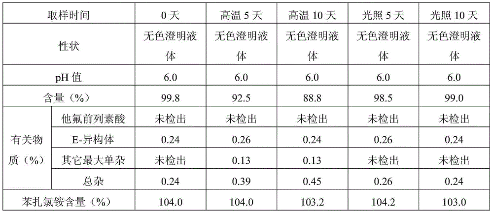 Good-stability eye-drop preparation containing PGF2alpha derivative and preparation method thereof