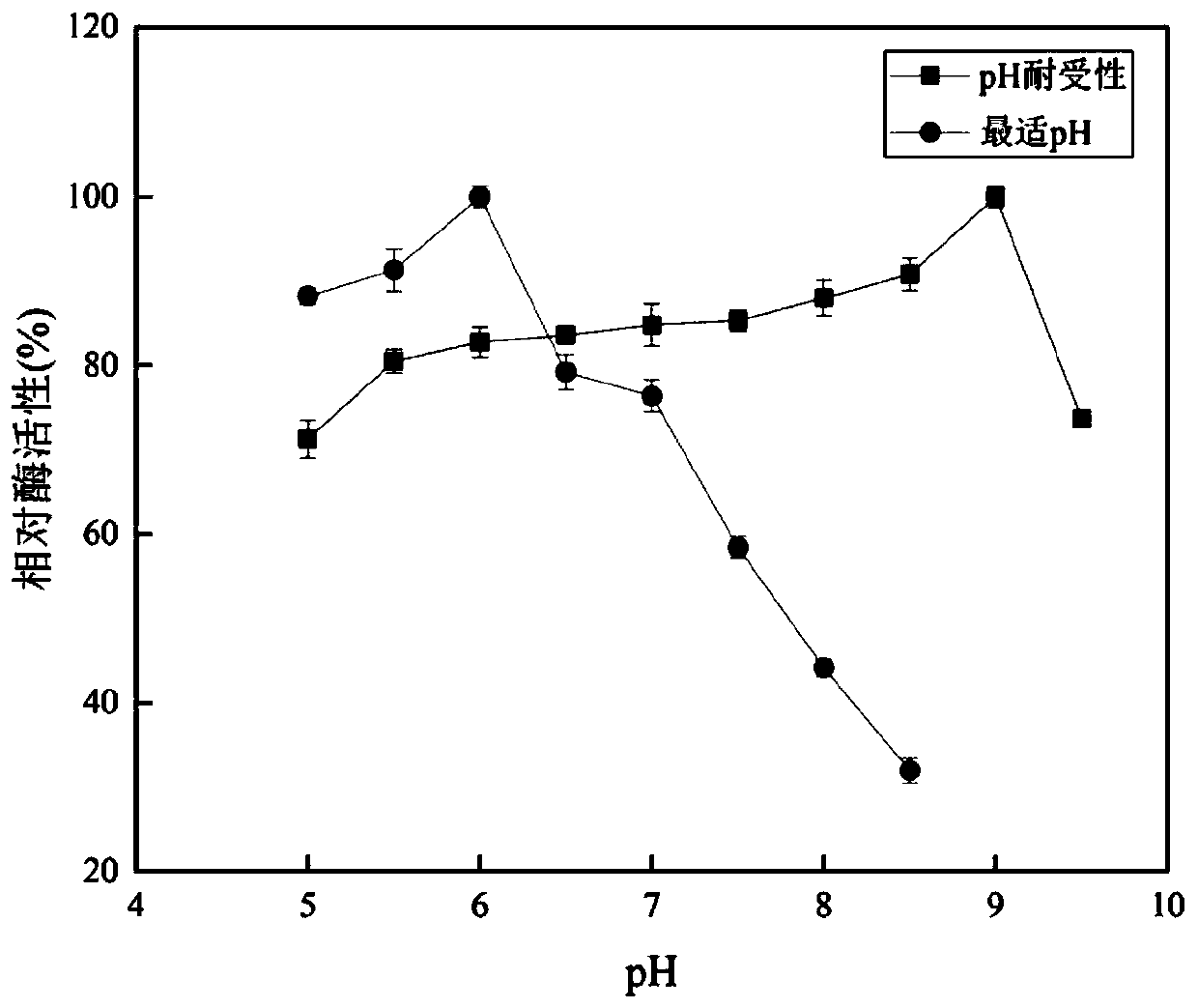 Alcohol dehydrogenase and application thereof in preparing alcohol