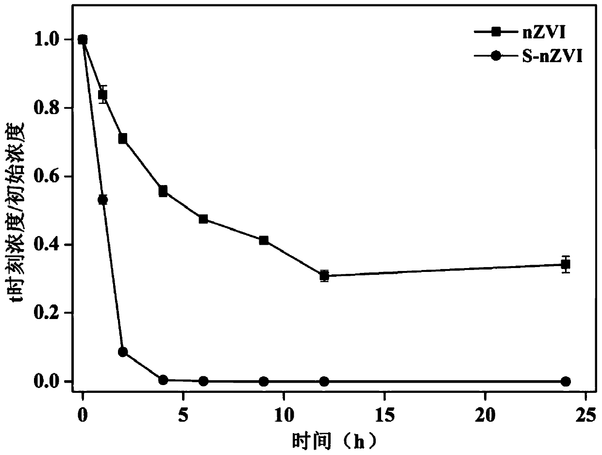 Sulfide nanometer zero-valent iron particle as well as preparation method and application thereof